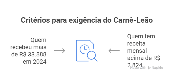Infográfico mostrando os critérios para exigência do carnê-leão