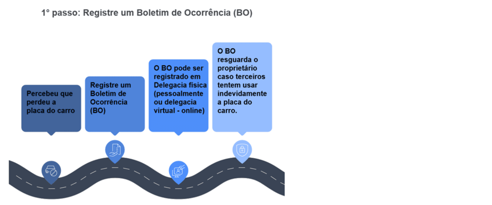 Infográfico explica os passos para registrar um Boletim de Ocorrência (BO), incluindo o registro no sistema, a proteção de propriedade e as penalidades para uso indevido.