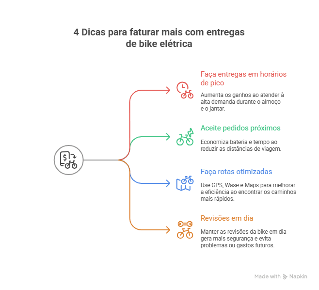 infográfico com 4 dicas para faturar mais com aluguel de bike elétrica para entregador.