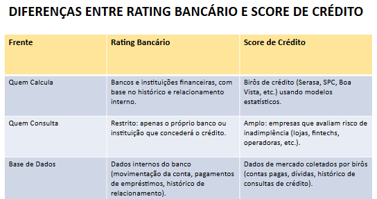 Tabela comparando as diferenças entre rating bancário e score de crédito, destacando critérios, fontes e exemplos para melhor compreensão em análises financeiras.