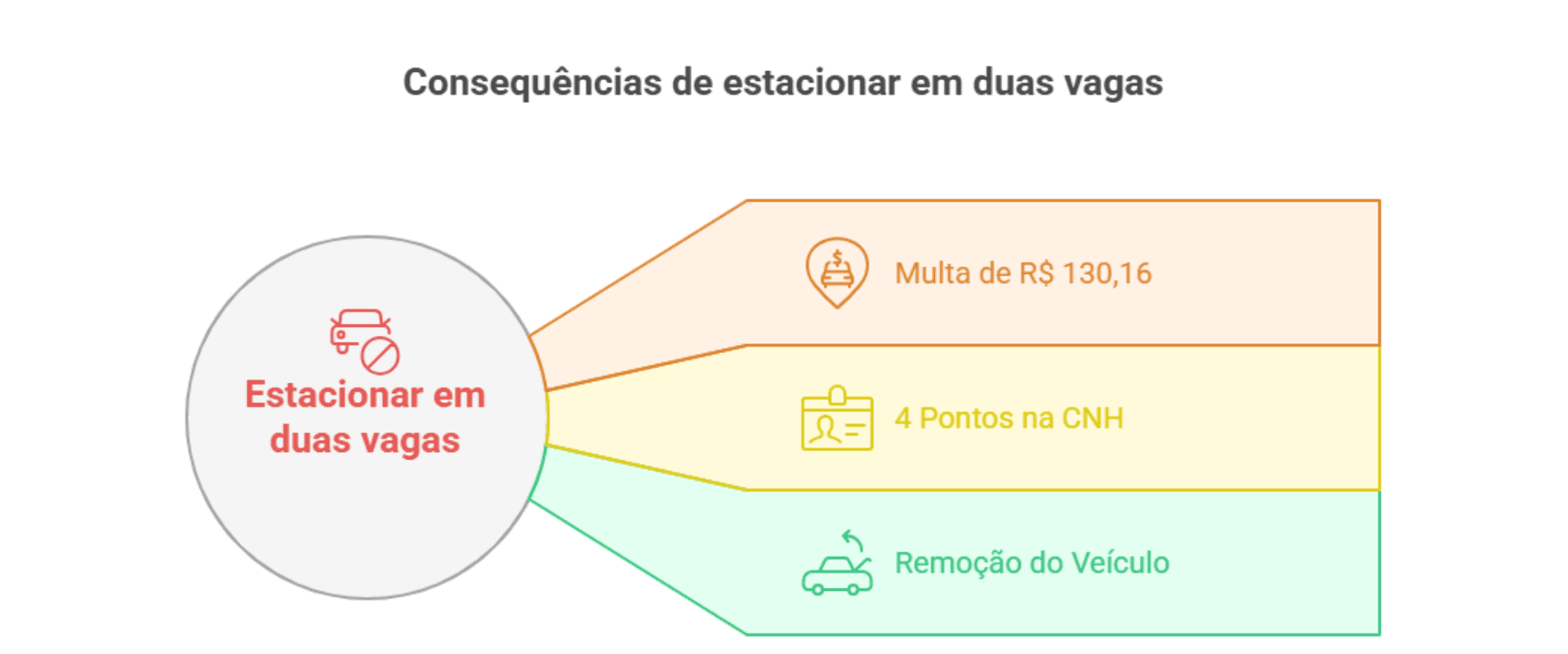 Infográfico informando as consequências de estacionar em duas vagas.