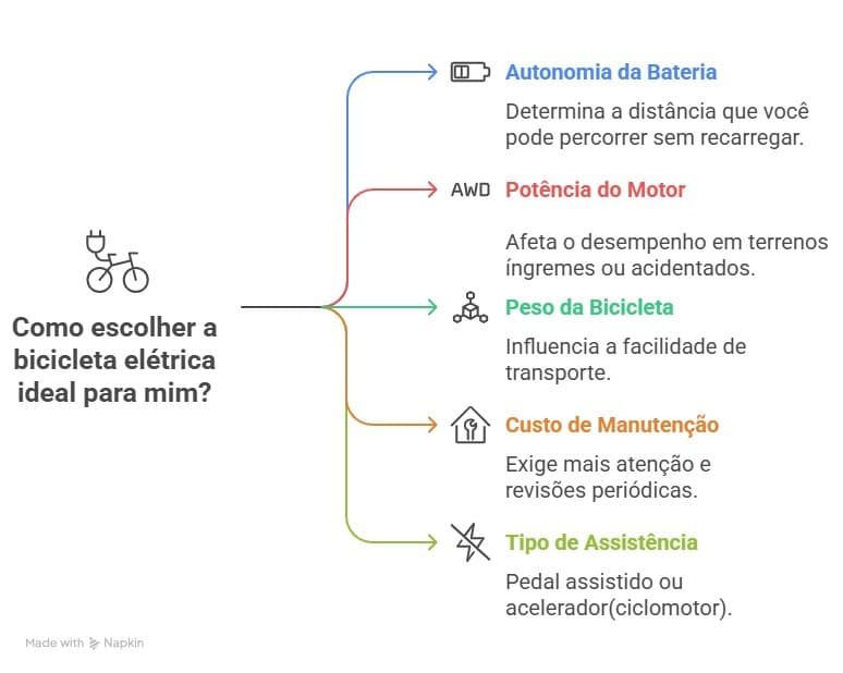 Infográfico sobre como escolher a bicicleta elétrica ideal, abordando autonomia da bateria, potência do motor, peso.