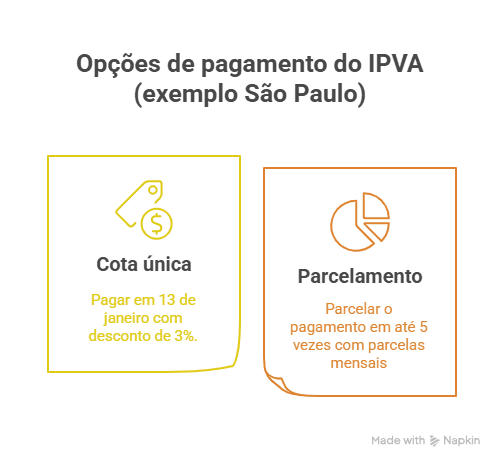Infográfico mostrando opções de pagamento do IPVA (exemplo de São Paulo)