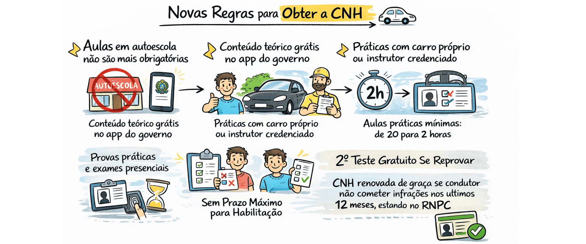 Infográfico explicando as novas regras para obter a CNH