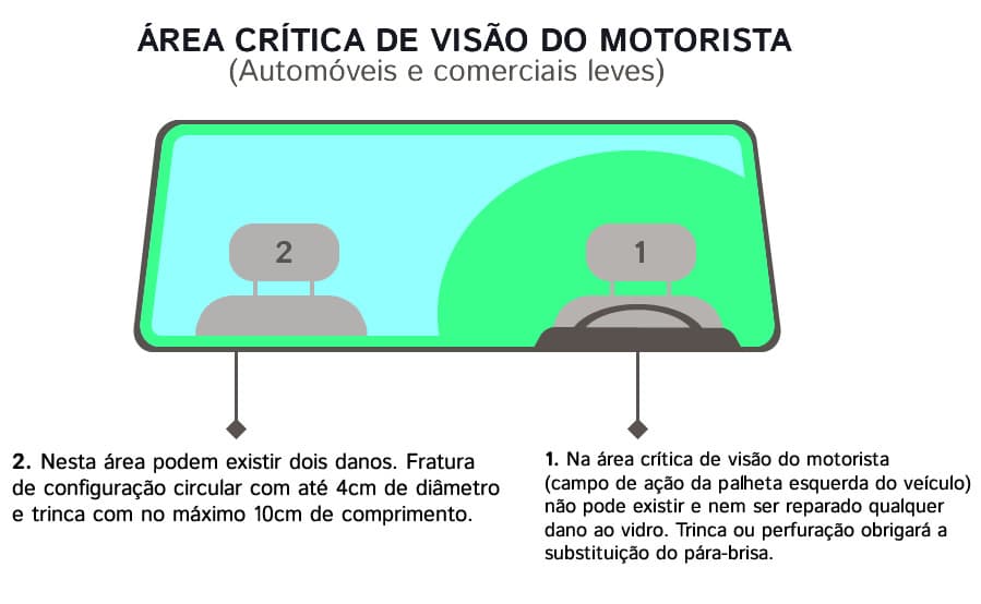 Ilustração explicativa sobre a área crítica de visão do motorista em veículos leves, destacando os pontos de dano e recomendações de reparo.