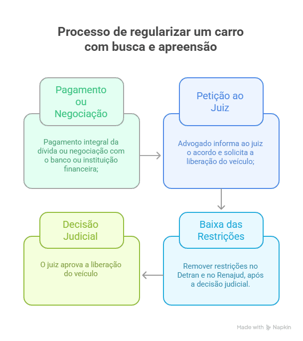 infográfico explicando o processo de regularizar um carro em busca e apreensão