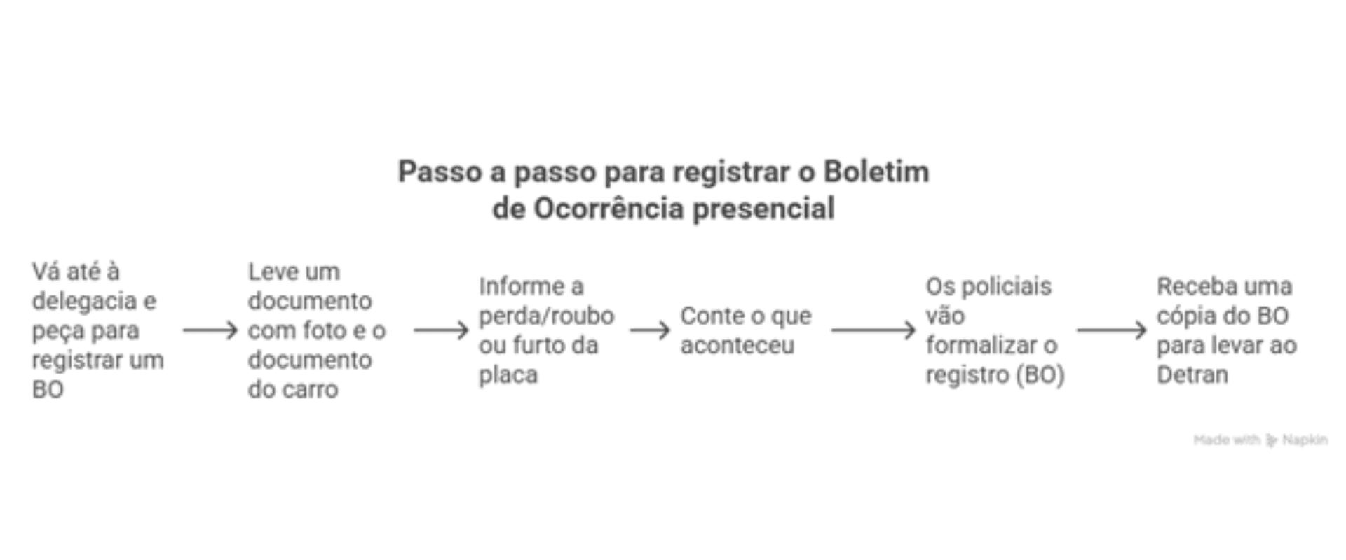 Infográfico passo a passo para registrar o Boletim de Ocorrência presencial, incluindo etapas como ir à delegacia, levar documento, informar perda ou roubo, e oficializar o registro.