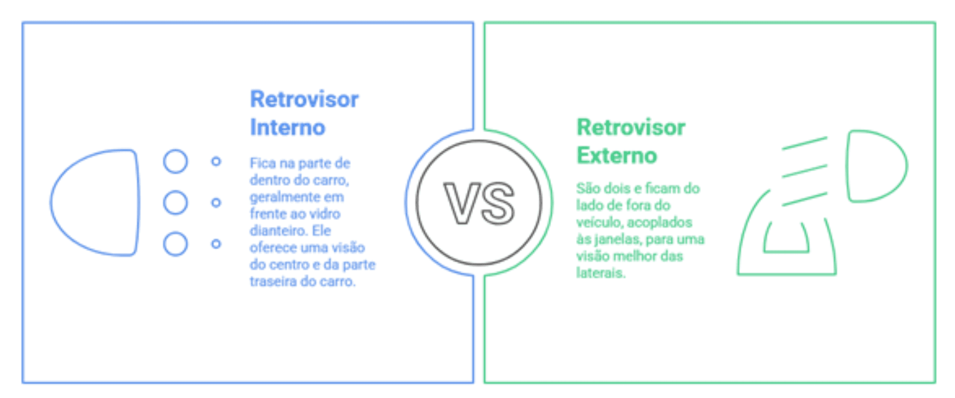 Infográfico explicando a diferença do retrovisor interno e externo.