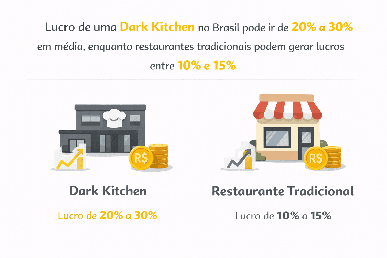 Infográfico explicando o lucro de uma dark kitchen