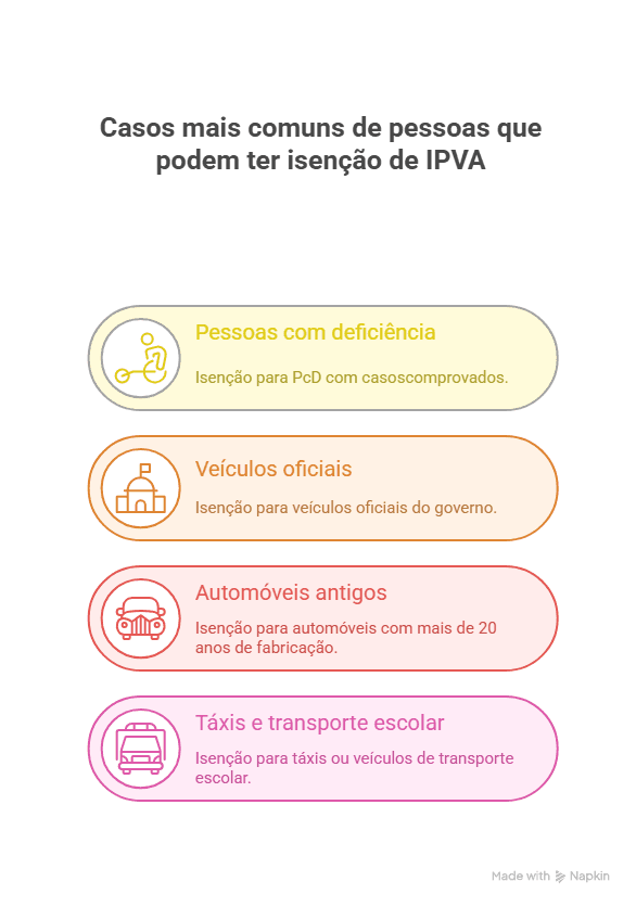 Infográfico sobre casos de pessoas que podem ter direito a isenção de ipva.