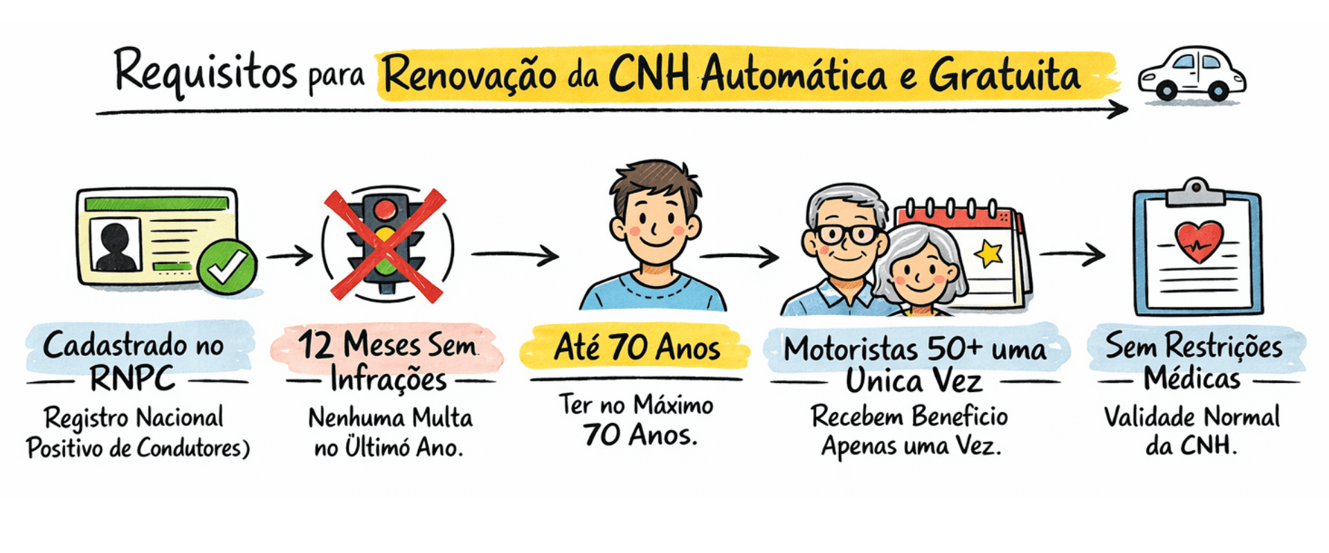 Infográfico explicando os requisitos para renovação da cnh automática e gratuita