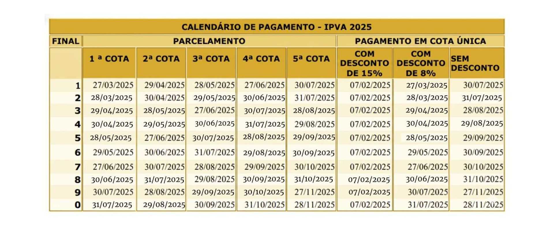 Imagem de uma tabela do calendário de pagamento do IPVA 2025, com datas de vencimento por finais de placas e opções de pagamento com ou sem descontos.