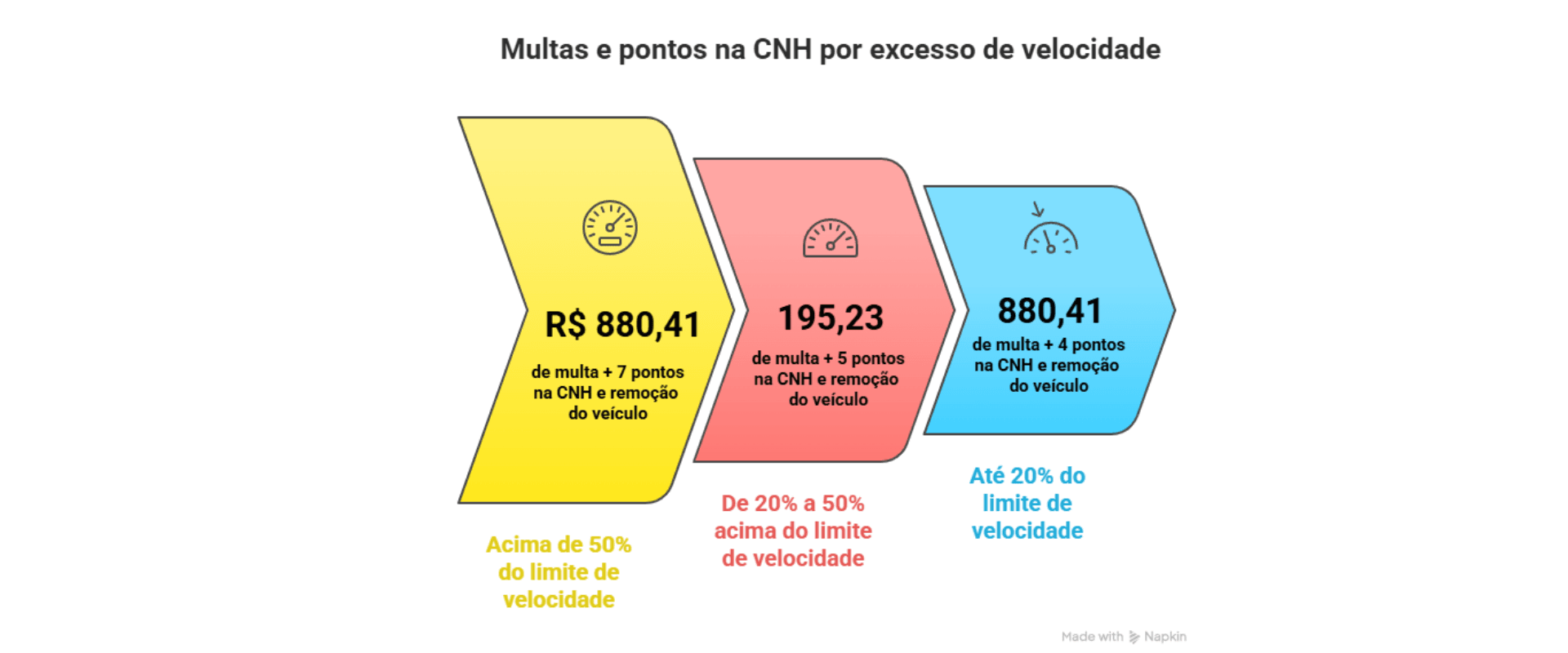 Infográfico com multas e pontos na cnh por excesso de velocidade