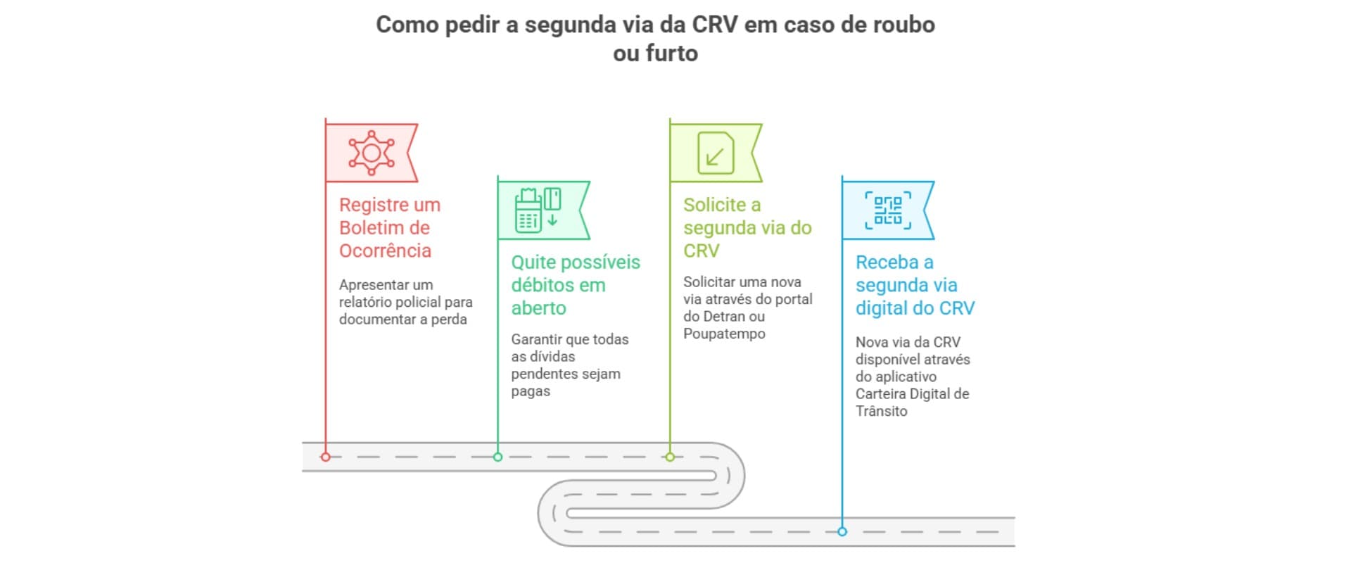 Infográfico explicativo sobre como pedir segunda via da CRV em casos de roubo ou furto, incluindo etapas de registro de boletim, verificar débitos, solicitar nova via e receber digitalmente pelo aplicativo.