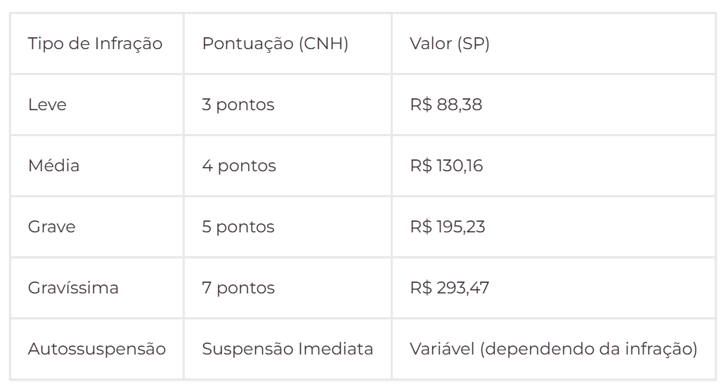 Tabela Comparativa de Infrações de Trânsito - Pontuação e Valores em SP