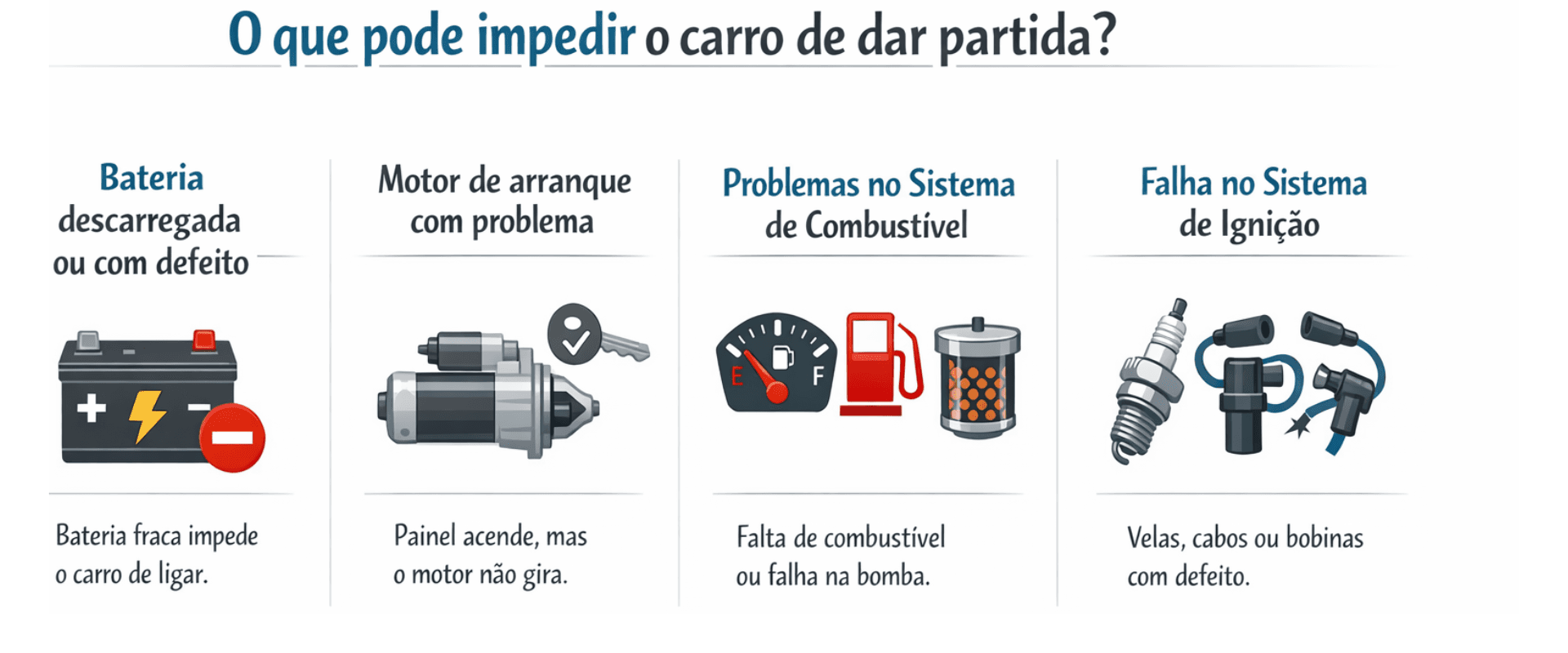 Infográfico explicando o que pode impedir o carro de dar partida.
