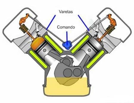 Diagrama de motor de combustão interna mostrando válvulas, comando e seu funcionamento com destaque para componentes do sistema.