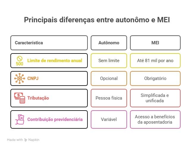 Imagem comparativa entre autônomo e MEI destacando limites de rendimento, obrigatoriedade de CNPJ, tipos de tributação e contribuição previdenciária.