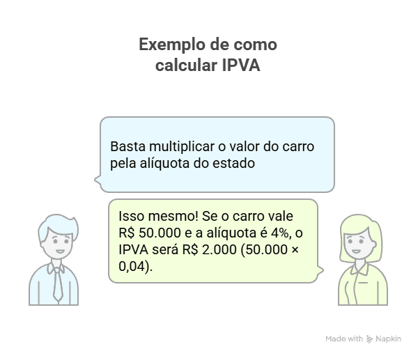 Infográfico mostrando como calcular IPVA