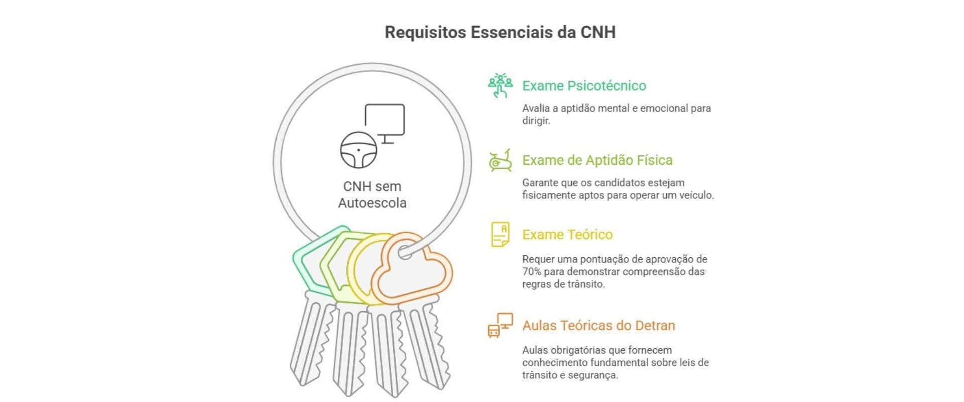 Imagem ilustrativa com requisitos essenciais da CNH, incluindo exames psicotécnico, físico, teórico e aulas do Detran, destacando a importância para habilitação.