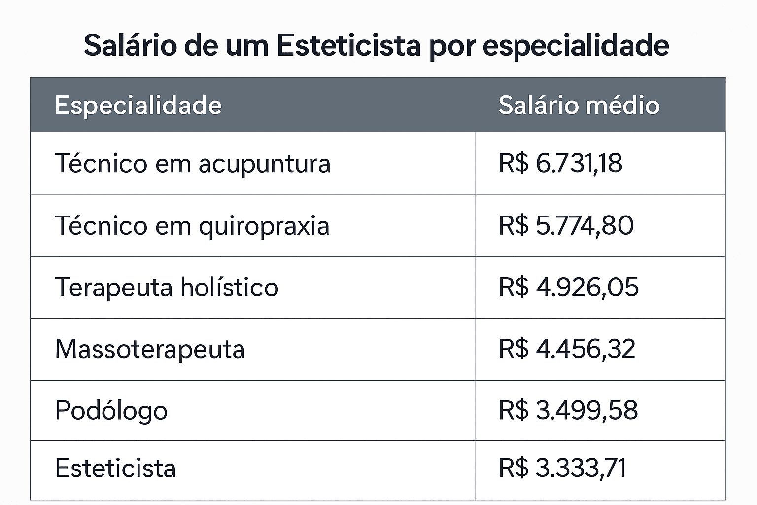 Tabela comparativa de salários médios de esteticistas por especialidade, destacando técnicas como acupuntura, quiropraxia, terapias holísticas e massoterapia.