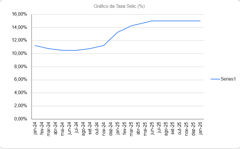 Gráfico mostrando a evolução da taxa selic entre 2024 e 2025, com destaque para a redução em março de 2024 e o aumento ao longo do tempo, mantendo em 15% de junho de 2025 a janeiro de 2026.