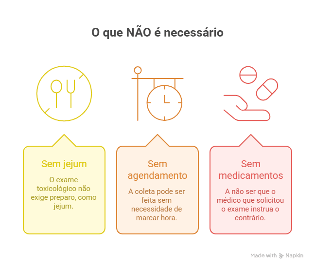Infográfico sobre o que não é necessário no exame toxicológico.