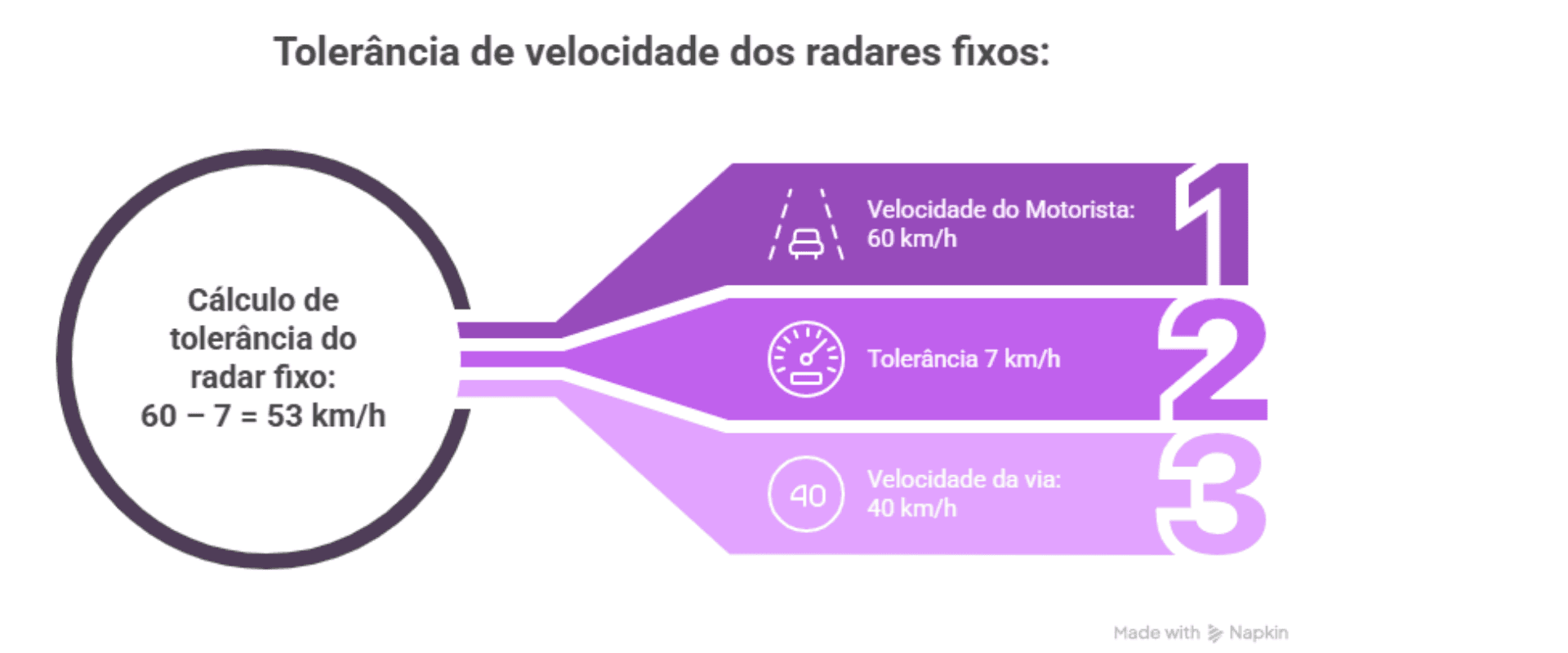 Infográfico sobre a tolerância de velocidade dos radares fixos.