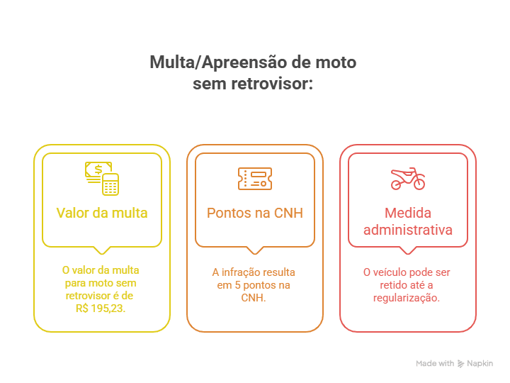Multa sem retrovisor: qual o valor e penalidades do CTB