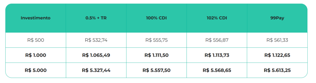 simulacao-investimento-99pay